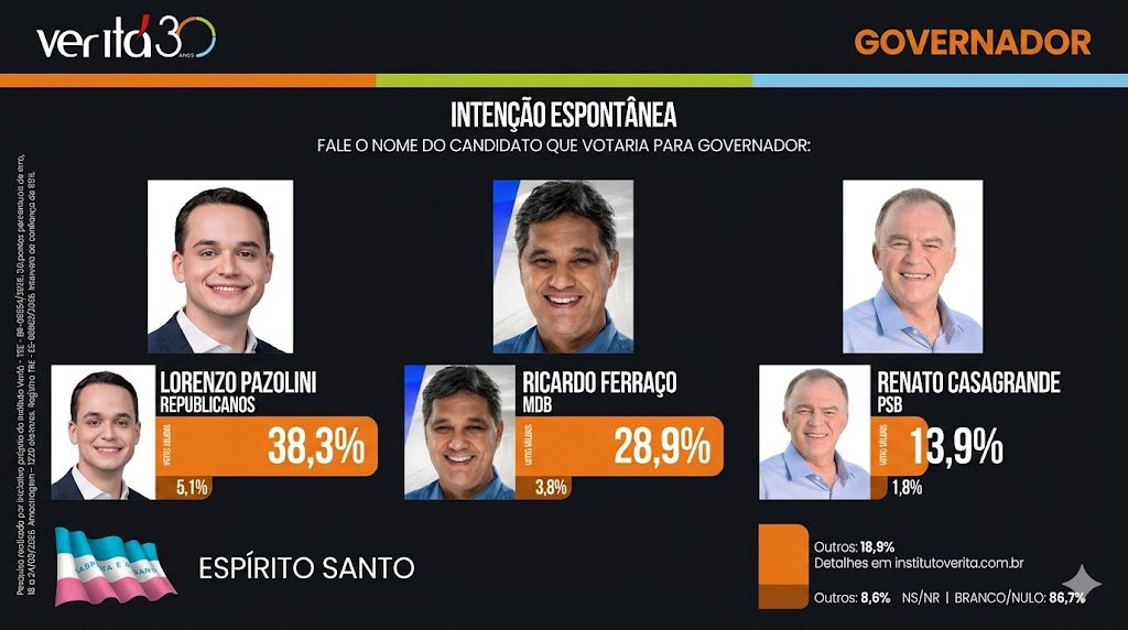 Instituto Veritá divulga números e coloca Lorenzo Pazolini na frente com 38,3% no ES